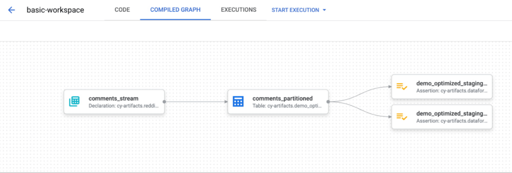 Image of a dataform compiled graph showing 4 nodes compiled of 1 source, one output and 2 assertions. 